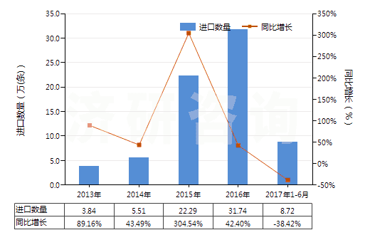 2013-2017年6月中國(guó)其他舊的充氣輪胎(HS40122090)進(jìn)口量及增速統(tǒng)計(jì)